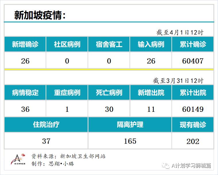 4月1日，新加坡疫情：新增26起，全是输入病例；辉瑞证实疫苗对少年百分百有效