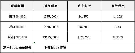 【干货】注册新加坡公司都有哪些税收优惠政策,你知道吗