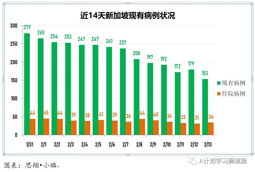 2月14日，新加坡疫情：新增14起，全是境外输入病例
