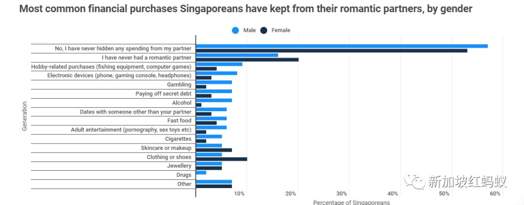 民调：27%新加坡人曾对伴侣“财务出轨”， 35岁至44岁者最常犯