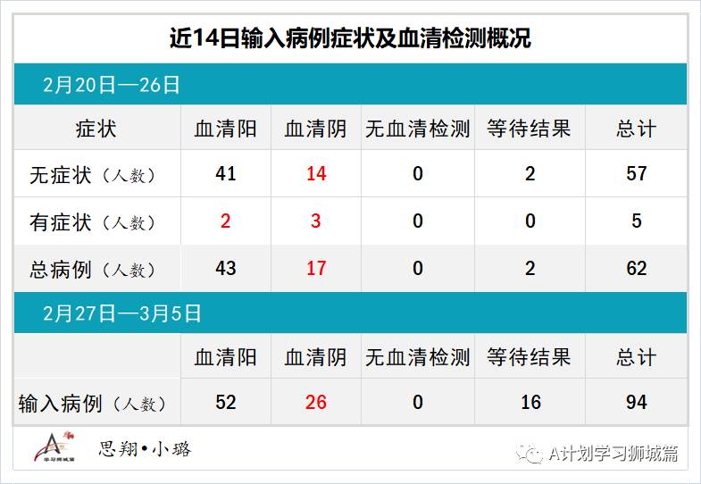 3月6日，新加坡疫情：新增13起，其中社区1起，输入12起