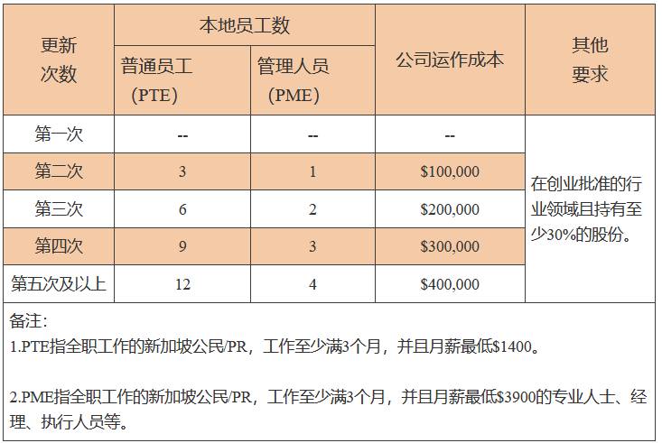 中国人如何在新加坡创业？新加坡创业准证如何申请