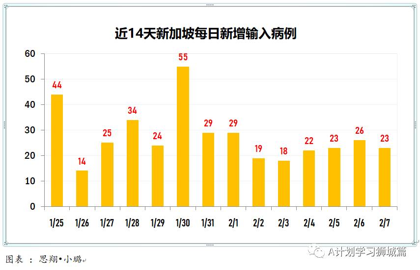 2月8日,新加坡疫情:新增22起,其中社区2起,输入22起