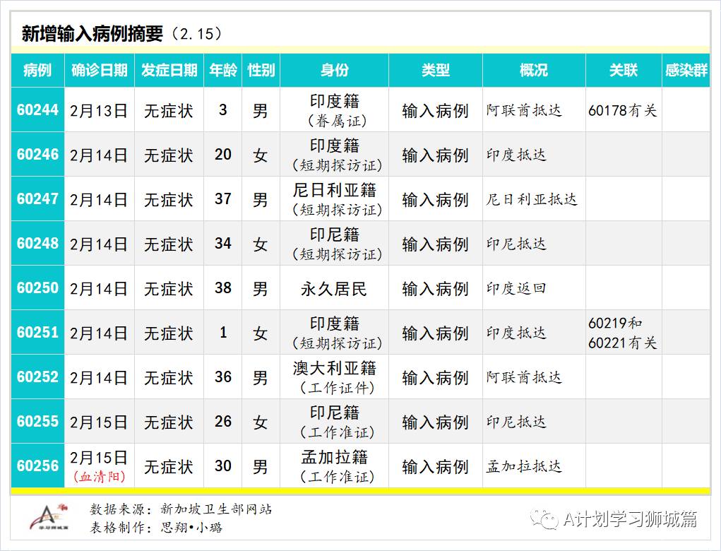 2月16日，新加坡疫情：新增仅1起，是境外输入病例