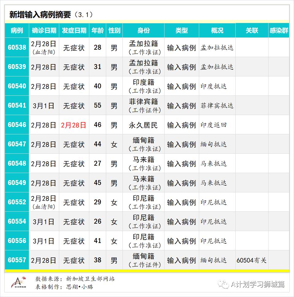 3月2日，新加坡疫情：新增8起，全是输入病例；新加坡设东南亚首个生物安全四级实验室