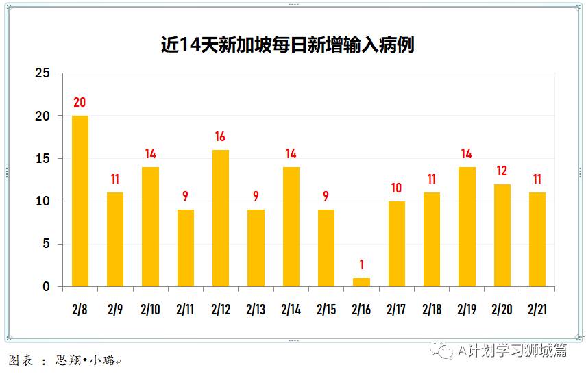 2月22日，新加坡疫情：新增10起，其中社区1起，输入9起