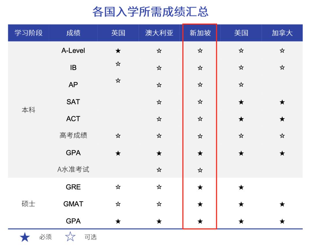 新加坡 后疫情时代海外留学的优选