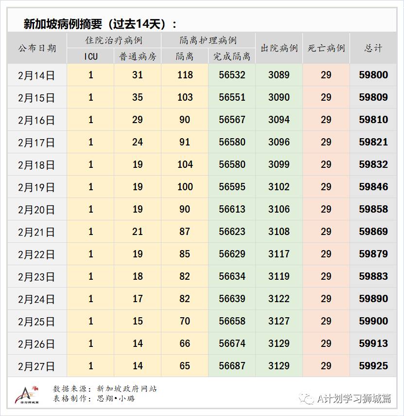 2月28日，新加坡疫情：新增11起，其中宿舍客工1起，输入10起；26218名内政部职只接种首剂疫苗