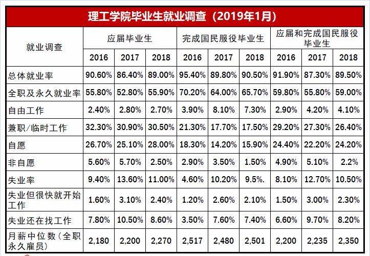 还觉得新加坡理工学院太low？看看五所理工就业调查报告