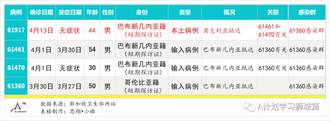 4月15日，新加坡疫情：新增16起，全是输入病例；接种后仍确诊客工的密接和同宿舍人检测都呈阴