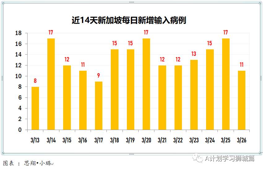 3月27日，新加坡疫情：新增23起，其中社区1起，输入22起；30所宿舍的约3万客工将接种疫苗