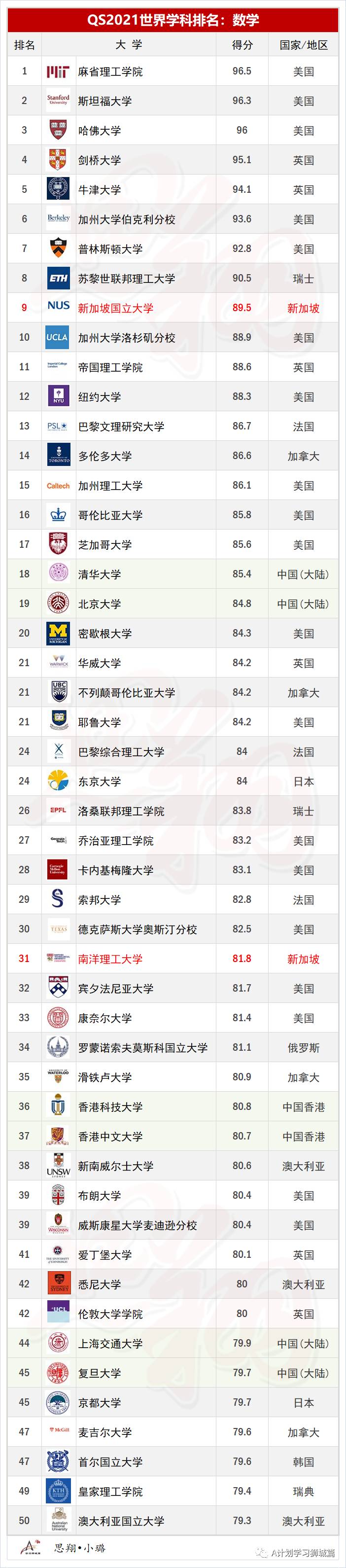 QS2021年5大领域，51个热门学科TOP50排名汇总