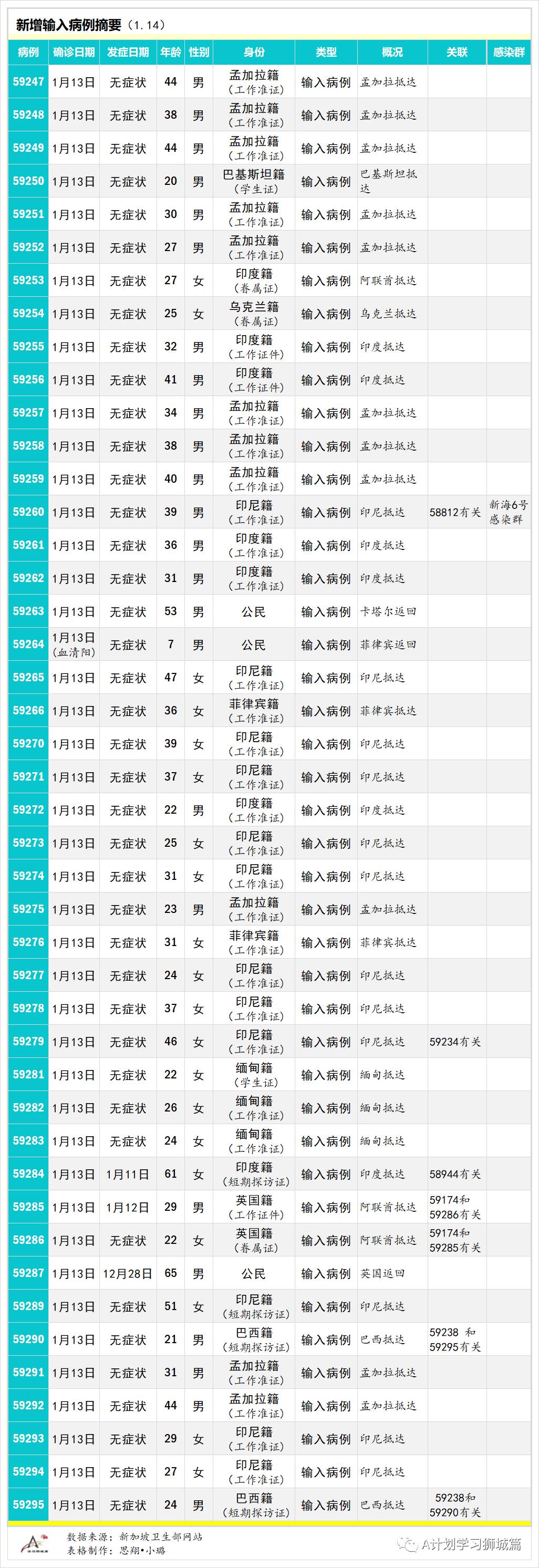 1月15日，新加坡疫情：新增30，其中社区1起，输入29起