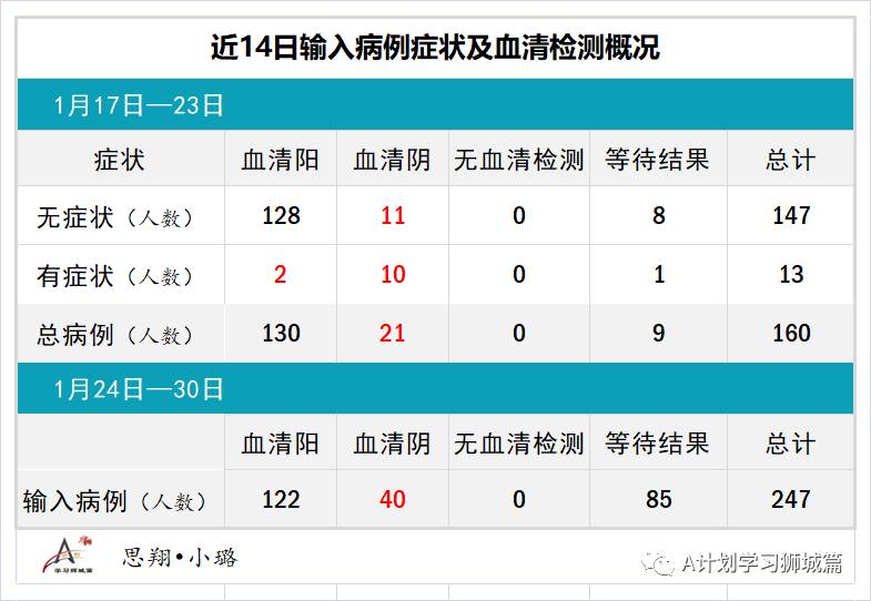 1月31日，新加坡疫情：新增29起，全是境外输入病例