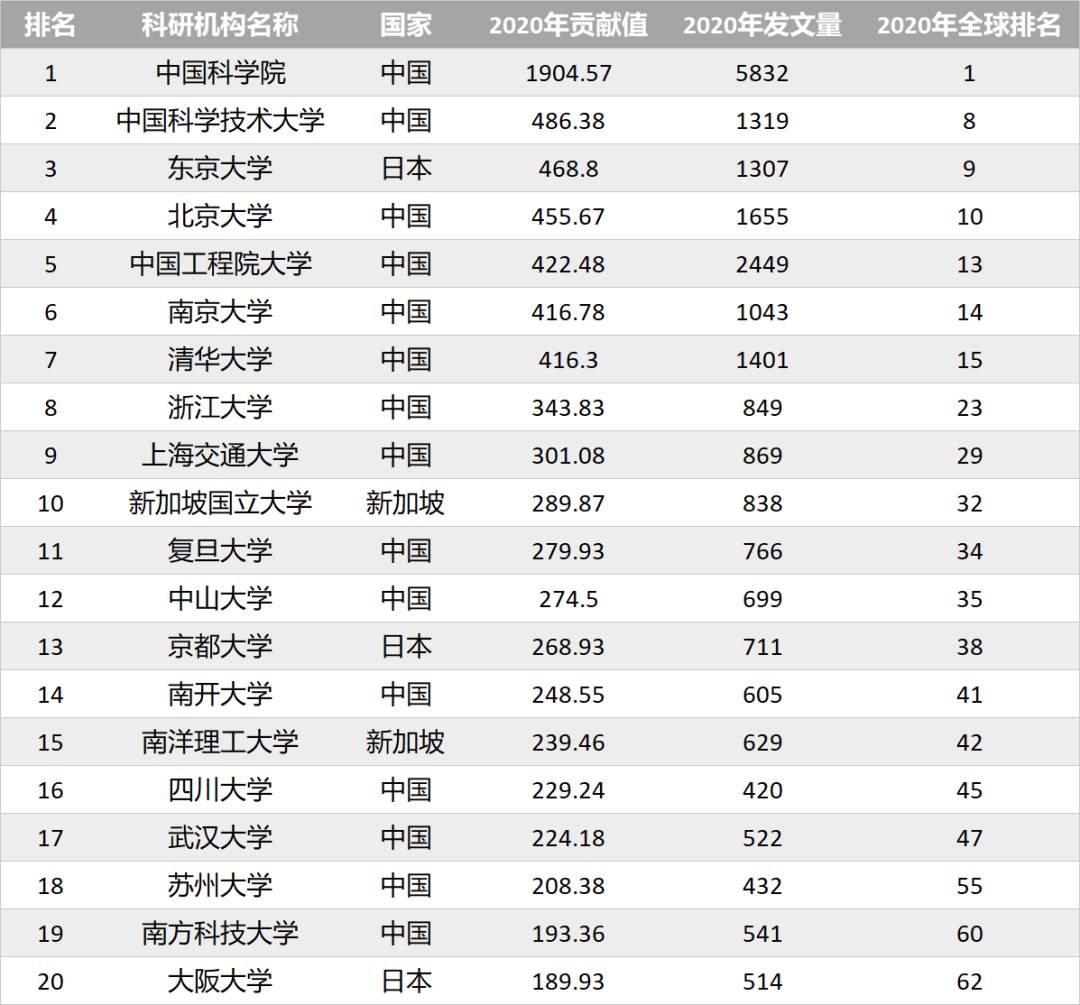 2021亚太地区自然指数发布，南洋理工大学位列亚洲第15