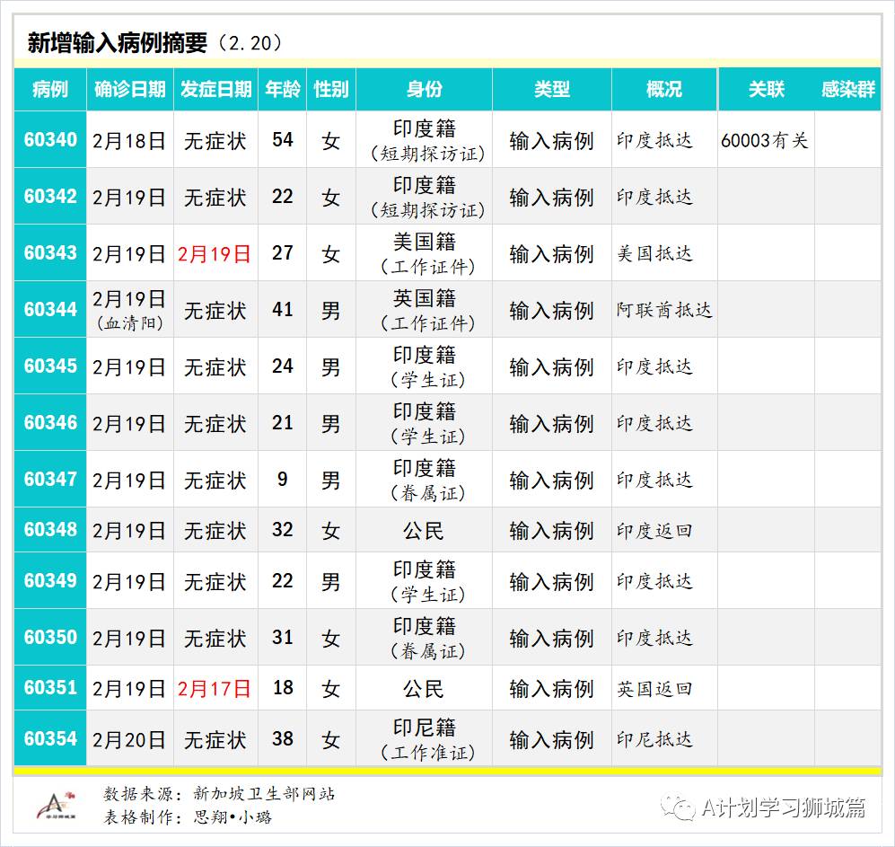 2月21日，新加坡疫情：新增11起，全是输入病例；本地连锁超市员工开始接种疫苗