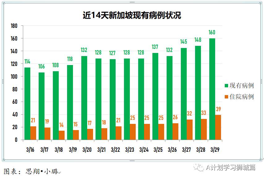 3月30日，新加坡疫情：新增26起，全是输入病例；辉瑞莫德纳效力达90%，能有效预防无症状