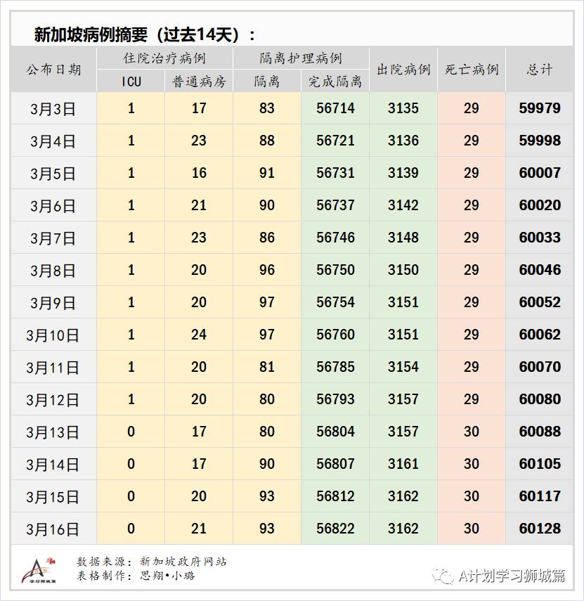 3月17日，新加坡疫情：新增9起，全是输入病例；当局考虑允许急需出国者提前接种