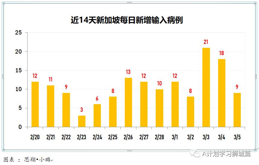 3月6日，新加坡疫情：新增13起，其中社区1起，输入12起