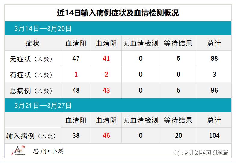 3月28日，新加坡疫情：新增12起，全是输入病例；早前35名复阳病患体内无活病毒，不具传染力