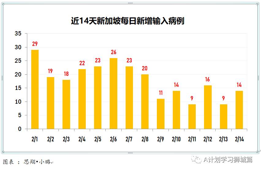 2月15日，新加坡疫情：新增9起，全是境外输入病例；新加坡连续第三天无新增本土感染病例