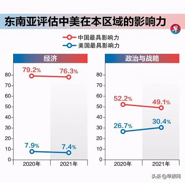 报告：疫情下东南亚对中国的评价与信任度呈反差