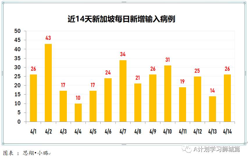 4月15日，新加坡疫情：新增16起，全是输入病例；接种后仍确诊客工的密接和同宿舍人检测都呈阴