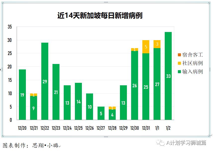 1月3日，新加坡疫情：新增35起，全是境外输入病例