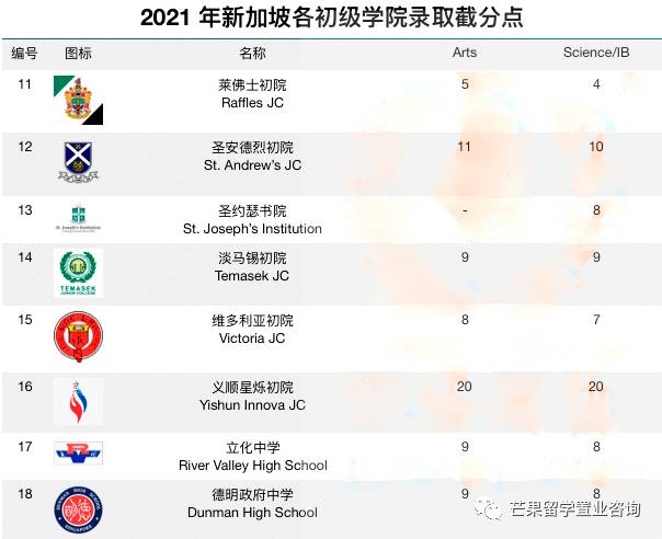 新加坡对说华语更有信心，2021各初级学院录取分数