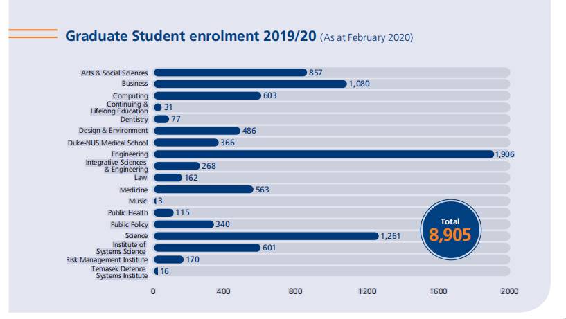 NUS 2020年度成绩单出炉，你还满意吗