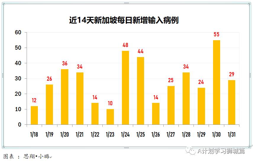 2月1日，新加坡疫情：新增29起，全是输入病例；新加坡已有15万5000人接种第一剂疫苗