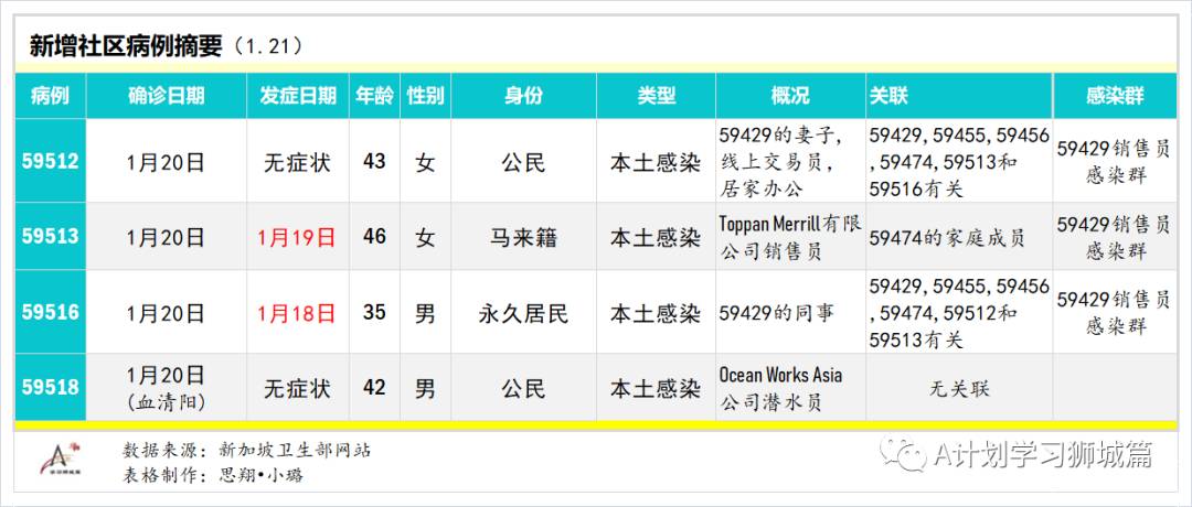 1月22日，新加坡疫情：新增15起，其中社区1起，输入14起