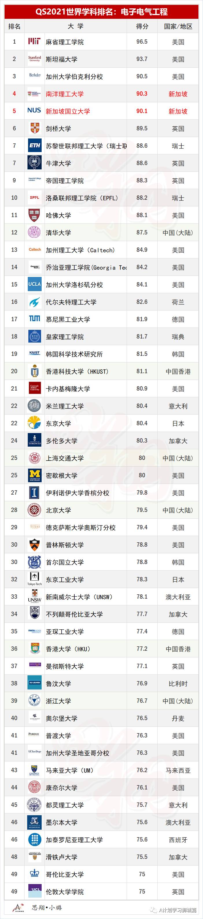 QS2021年5大领域，51个热门学科TOP50排名汇总