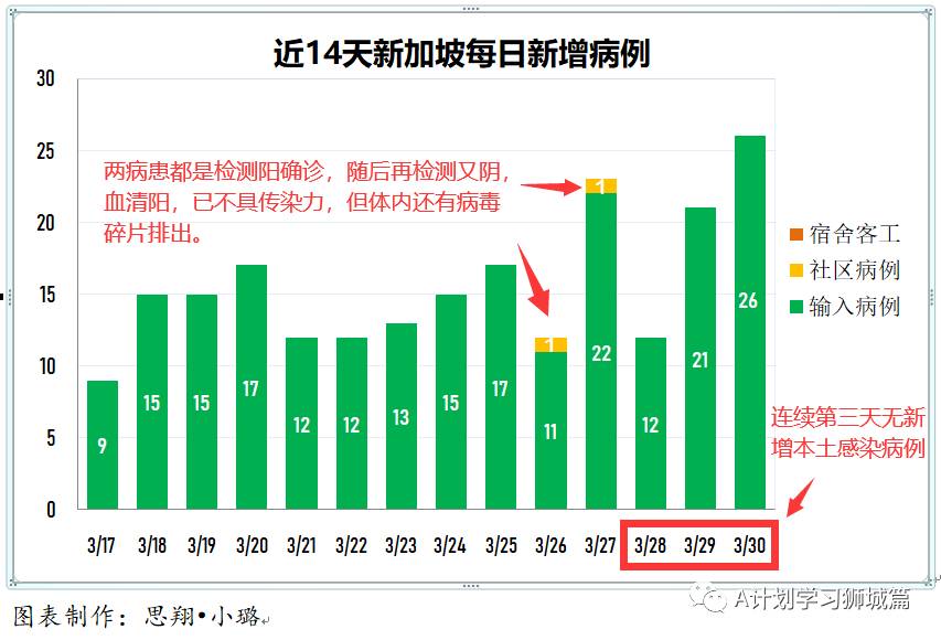 3月31日，新加坡疫情：新增34起，其中社区1起，输入33起；目前新加坡共接种疫苗131万8千多剂，全球共接种超5亿剂