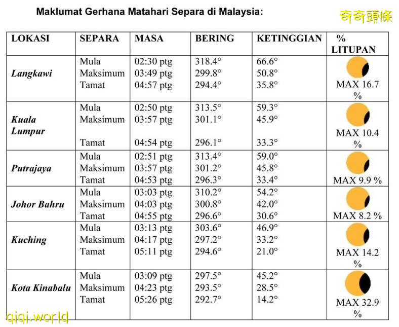 大马6地可见日偏食 · 国家天文馆1PM直播 !