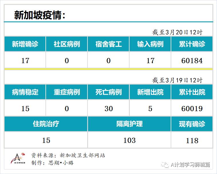 3月20日，新加坡疫情：新增17起，全是输入病例；科兴疫苗尚未获新加坡批准使用