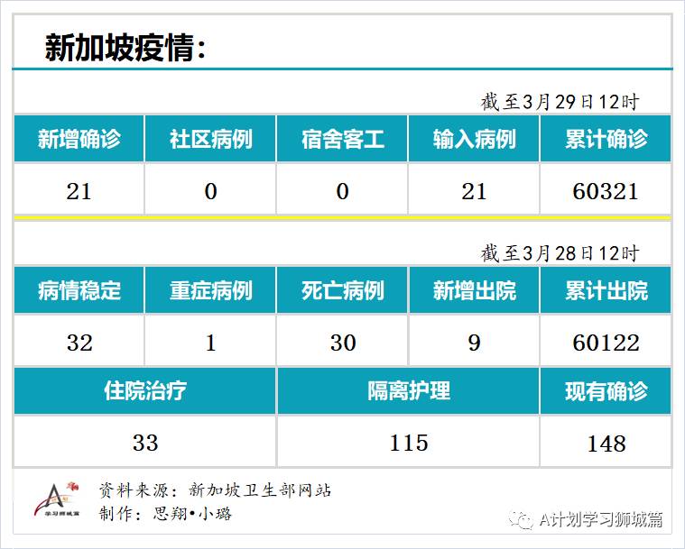 3月29日，新加坡疫情：新增21起，全是输入病例；南大研发首个检测变异病毒株的快速检测法