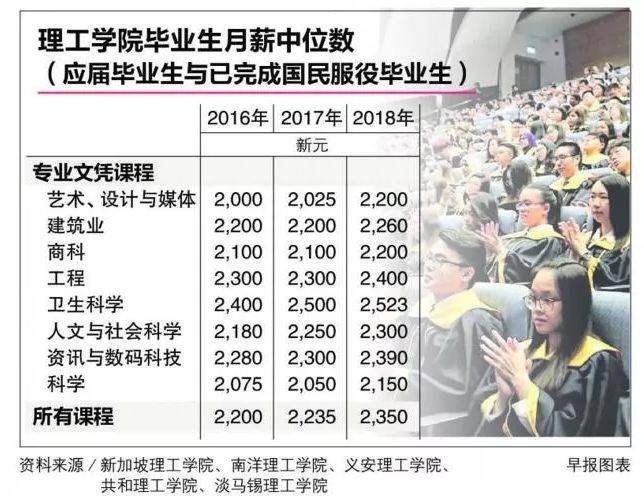 还觉得新加坡理工学院太low？看看五所理工就业调查报告