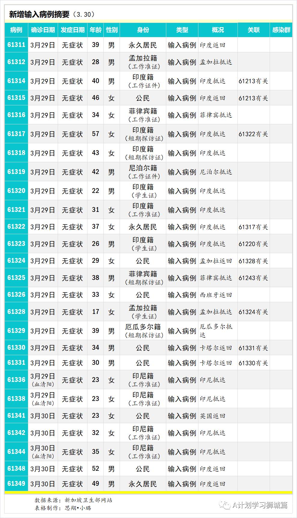 3月31日，新加坡疫情：新增34起，其中社区1起，输入33起；目前新加坡共接种疫苗131万8千多剂，全球共接种超5亿剂