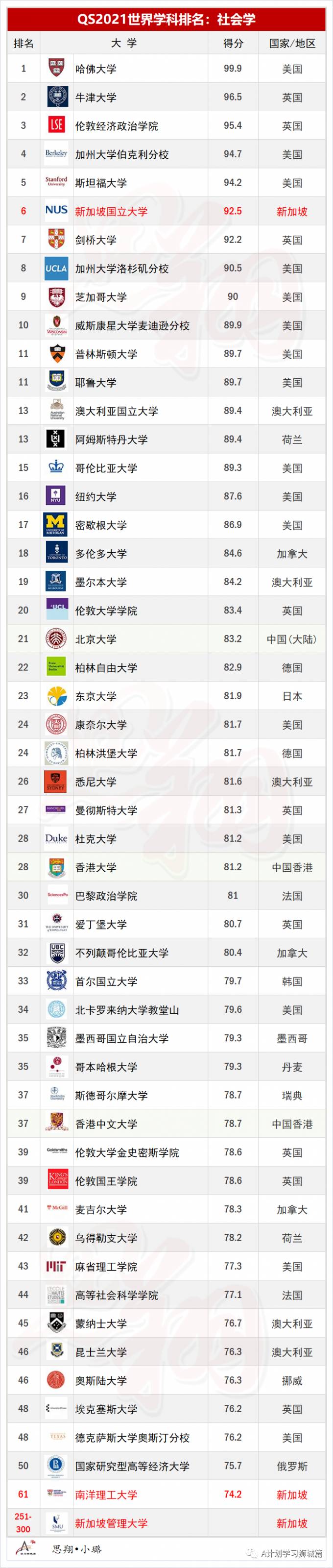 QS2021年5大领域，51个热门学科TOP50排名汇总