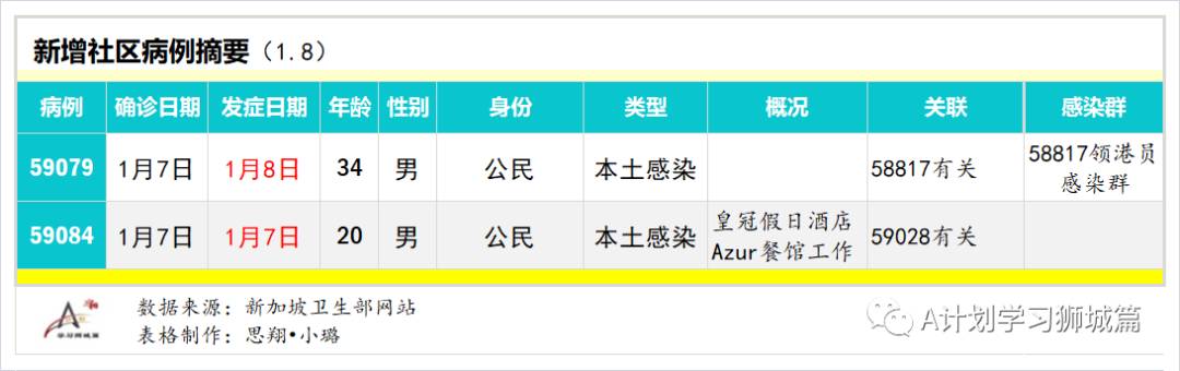 1月9日，新加坡疫情：新增29起，全是境外输入病例