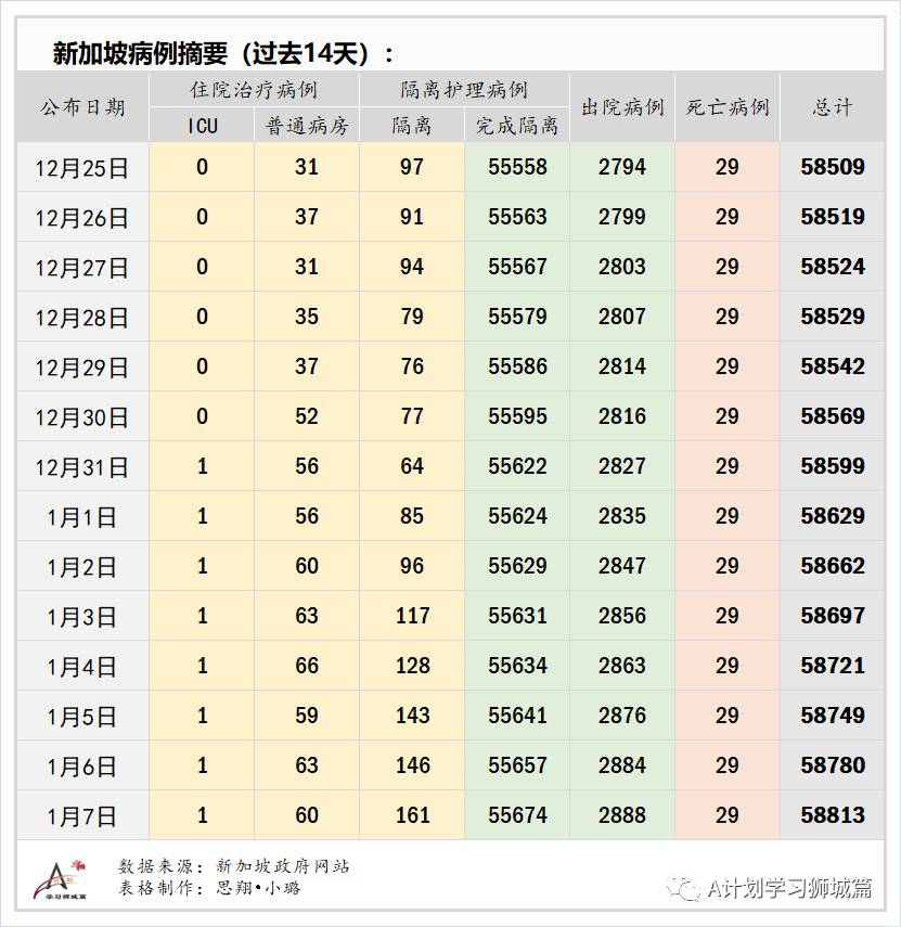 1月8日，新加坡疫情：新增23起，其中社区2起，输入21起