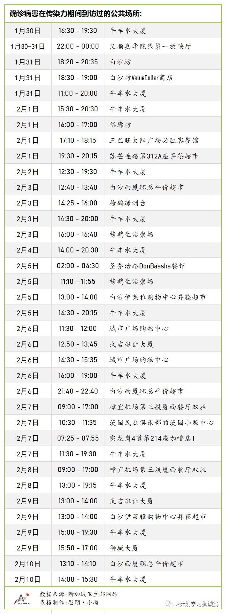 2月14日，新加坡疫情：新增14起，全是境外输入病例