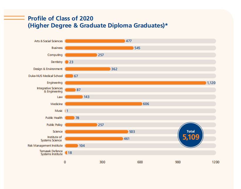 NUS 2020年度成绩单出炉，你还满意吗