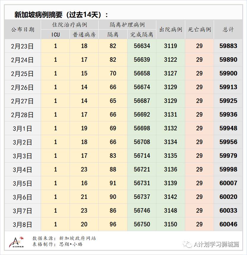 3月9日，新加坡疫情：新增6起，全是输入病例