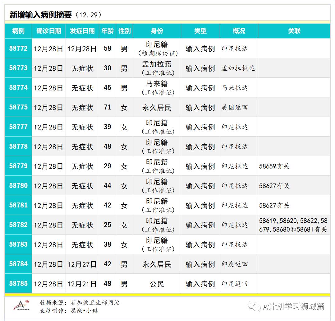 12月30日，新加坡疫情：新增27起，其中社区1起，输入26起