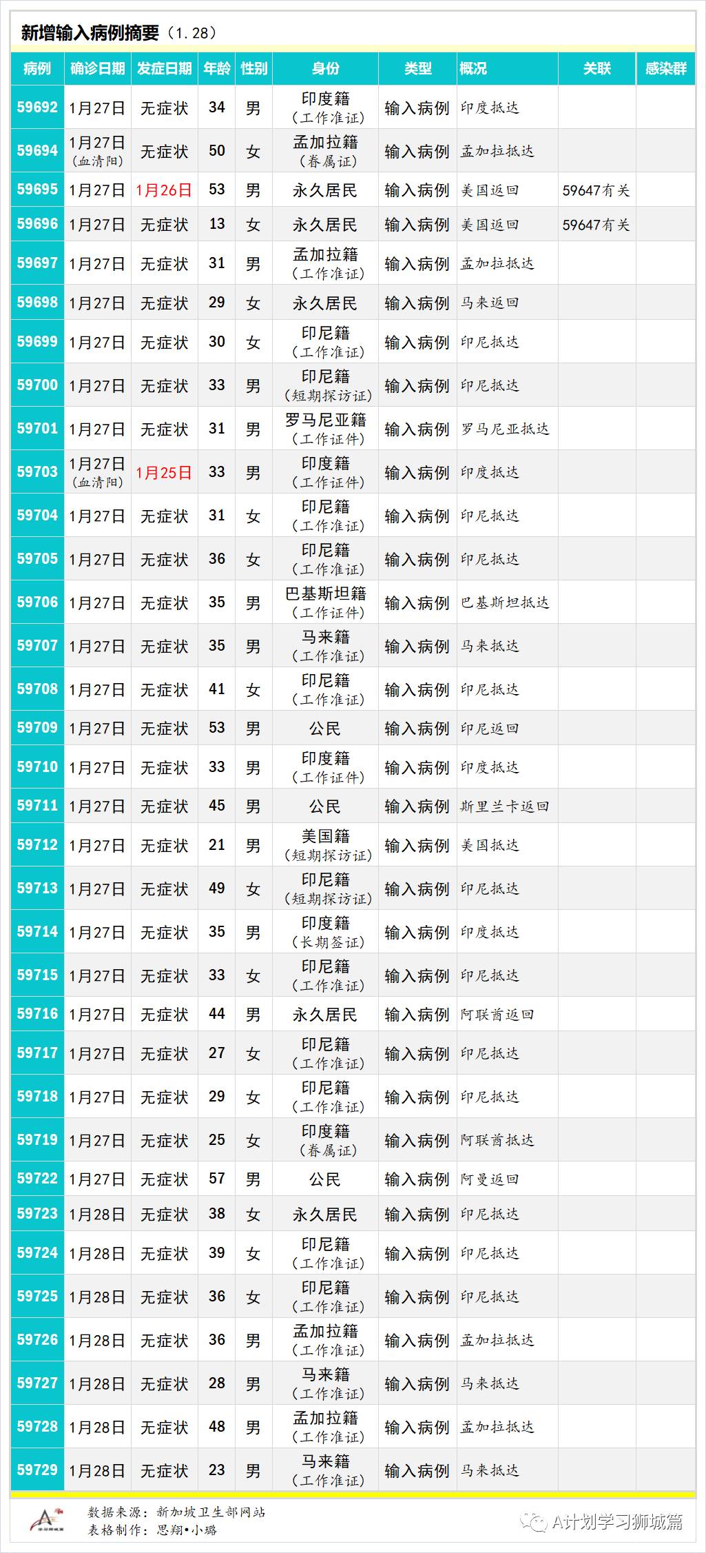 1月29日，新加坡疫情：新增24起，全是输入病例；本地逾11万人已接种疫苗