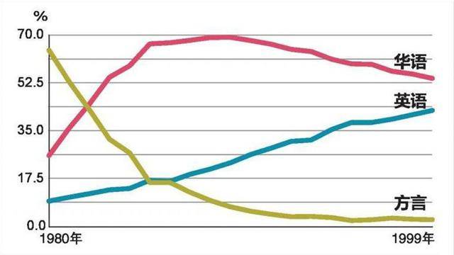 新加坡“讲华语运动”，推广40年的利弊得失，值得我们好好反思