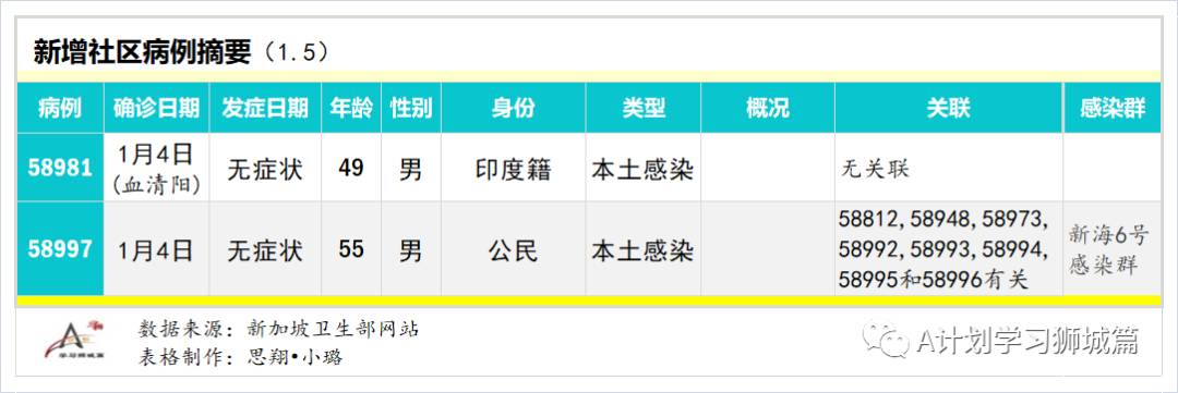 1月6日，新加坡疫情：新增31起，其中社区2起，输入29起