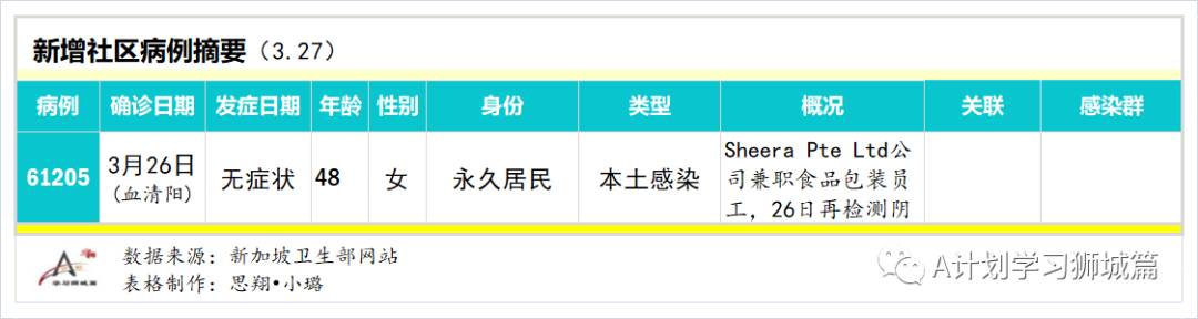 3月28日，新加坡疫情：新增12起，全是输入病例；早前35名复阳病患体内无活病毒，不具传染力